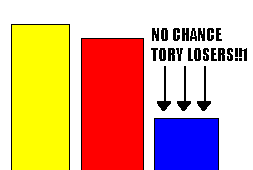 That graph the Lib Dems always use about how the Tories can't win.